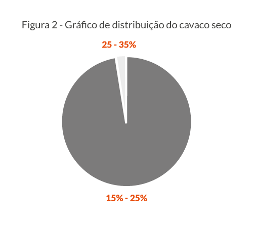 Figura 2- Gráfico de distribuição do cavaco seco - biomassa