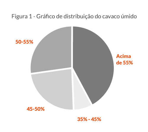 Figura 1 - gráfico de distribuição do cavaco úmido 