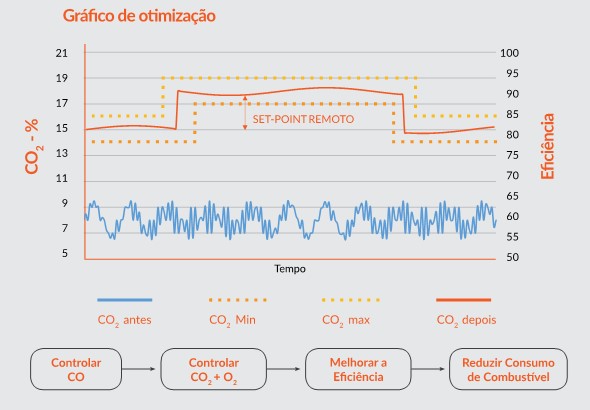 Figura 2 - Gráfico de Controle de O2 + CO