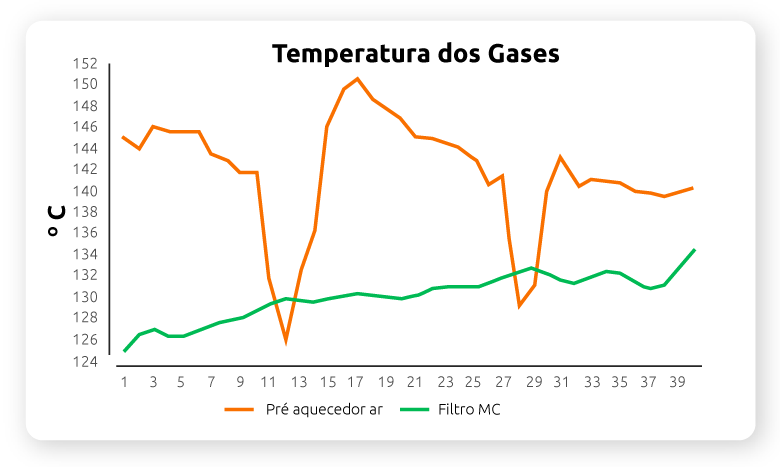 Gráfico Temperatura dos Gases